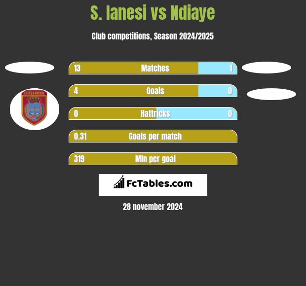 S. Ianesi vs Ndiaye h2h player stats