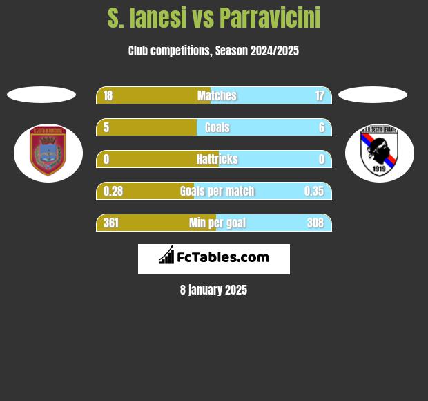 S. Ianesi vs Parravicini h2h player stats