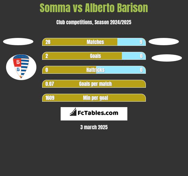 Somma vs Alberto Barison h2h player stats