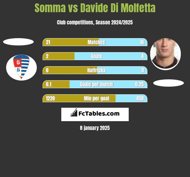 Somma vs Davide Di Molfetta h2h player stats