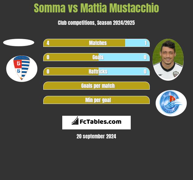 Somma vs Mattia Mustacchio h2h player stats