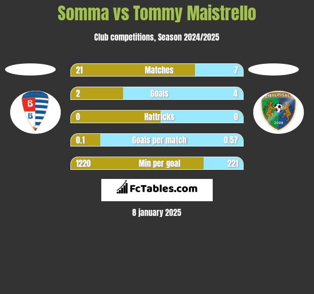 Somma vs Tommy Maistrello h2h player stats