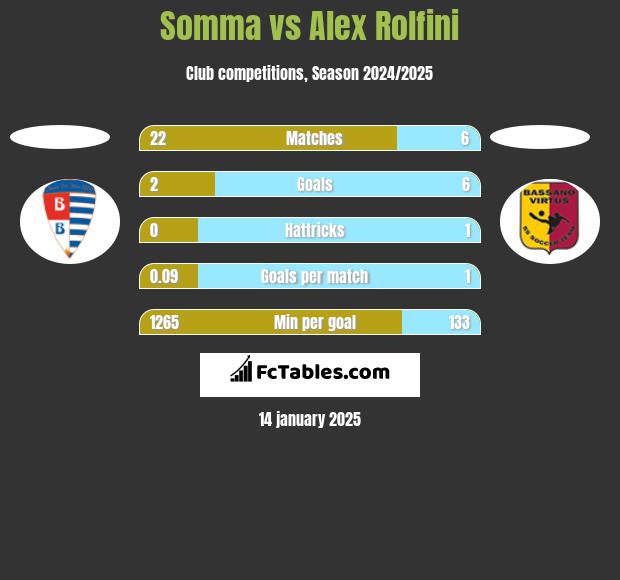 Somma vs Alex Rolfini h2h player stats