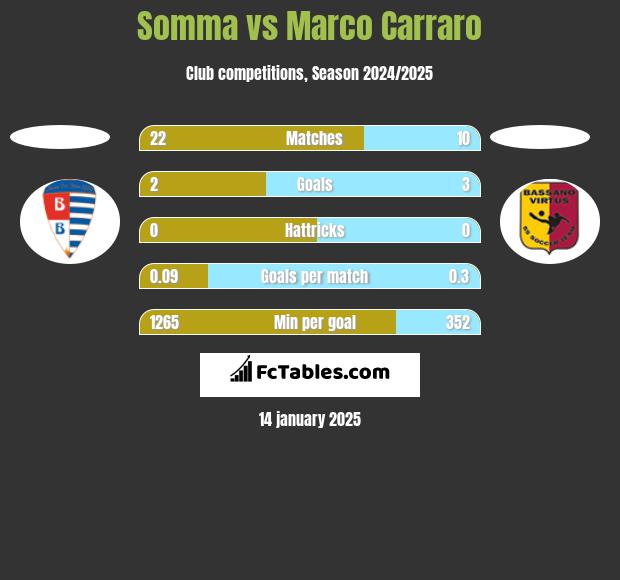 Somma vs Marco Carraro h2h player stats