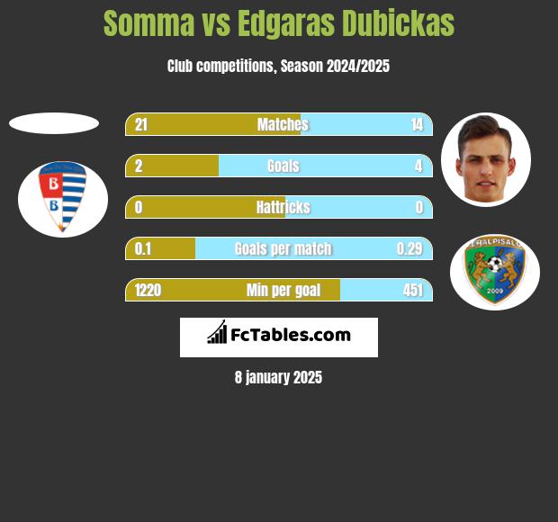 Somma vs Edgaras Dubickas h2h player stats