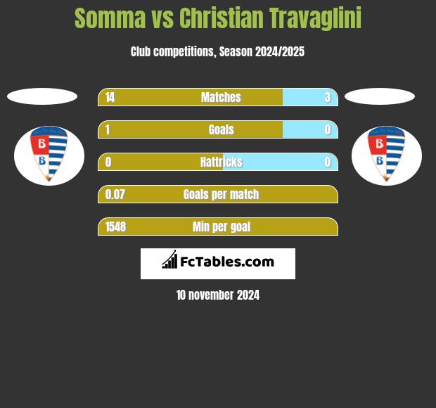 Somma vs Christian Travaglini h2h player stats