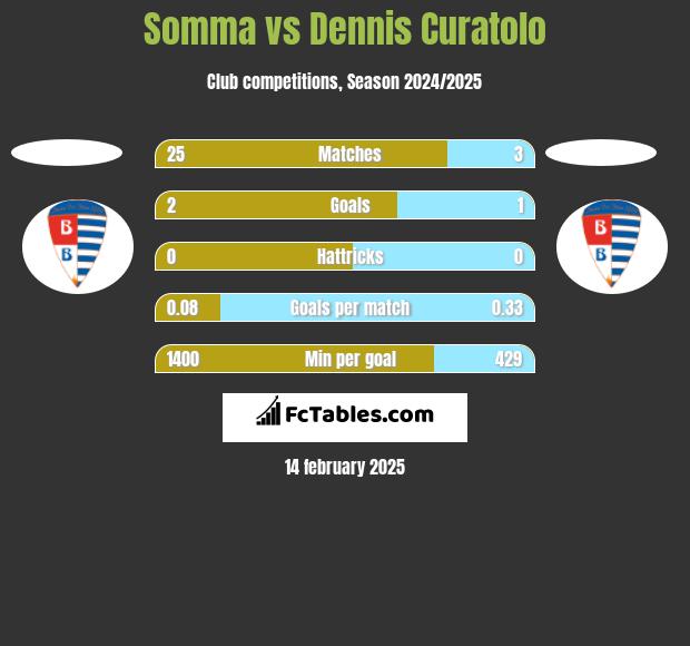 Somma vs Dennis Curatolo h2h player stats