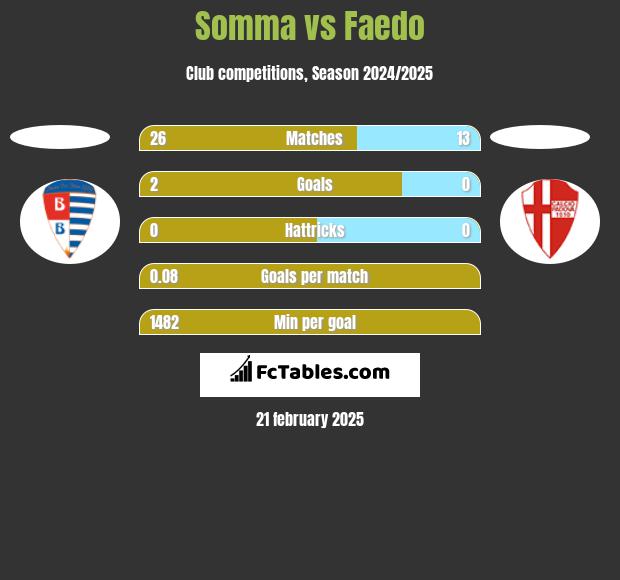 Somma vs Faedo h2h player stats