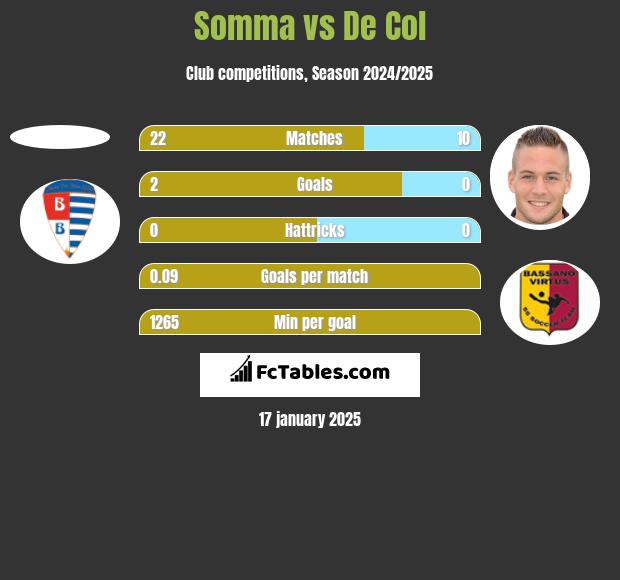 Somma vs De Col h2h player stats