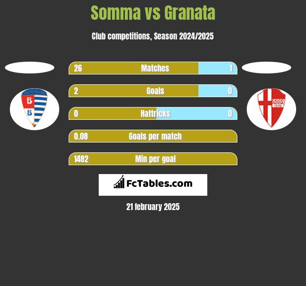 Somma vs Granata h2h player stats