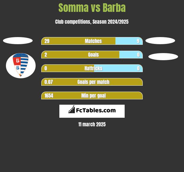 Somma vs Barba h2h player stats