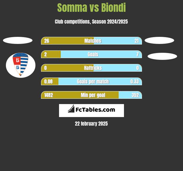 Somma vs Biondi h2h player stats