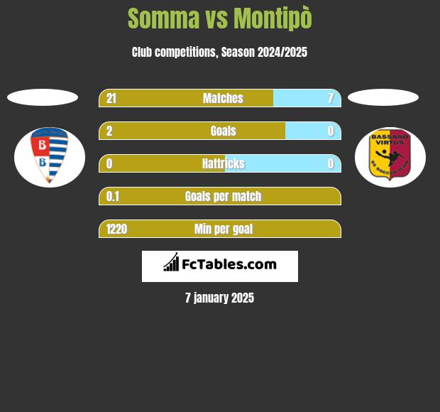 Somma vs Montipò h2h player stats