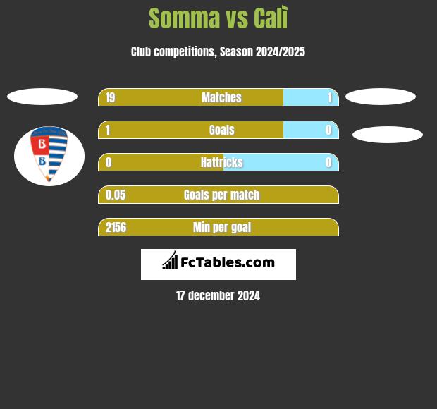 Somma vs Calì h2h player stats