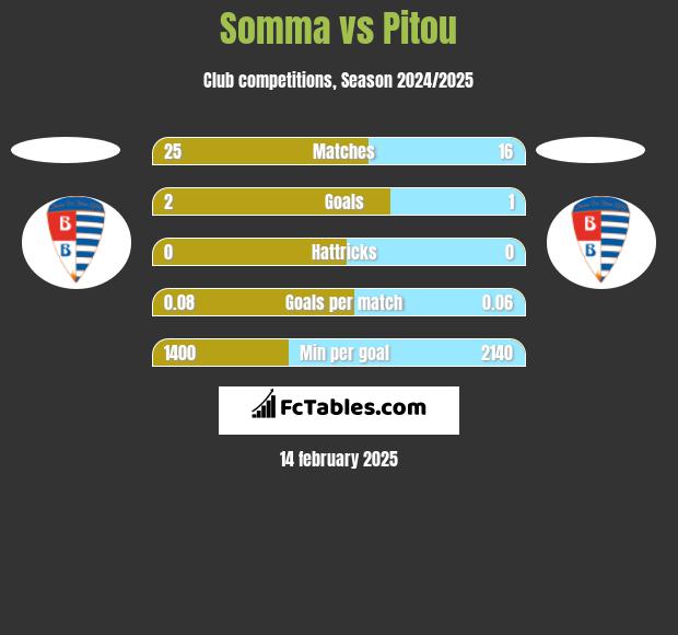 Somma vs Pitou h2h player stats