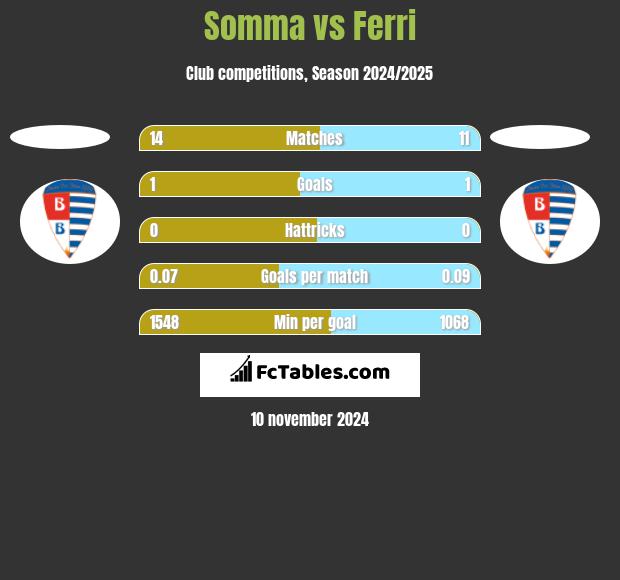 Somma vs Ferri h2h player stats