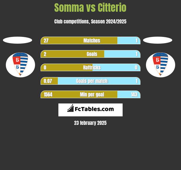 Somma vs Citterio h2h player stats