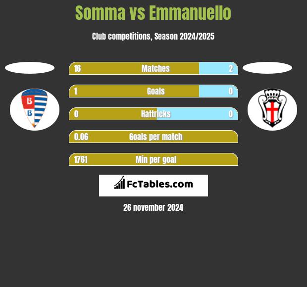 Somma vs Emmanuello h2h player stats