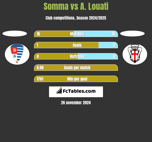 Somma vs A. Louati h2h player stats