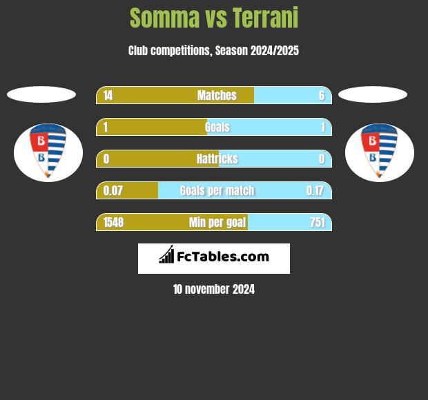 Somma vs Terrani h2h player stats