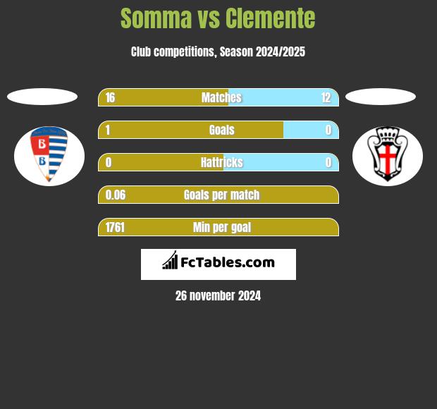 Somma vs Clemente h2h player stats