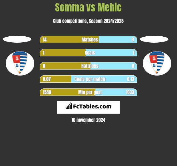 Somma vs Mehic h2h player stats