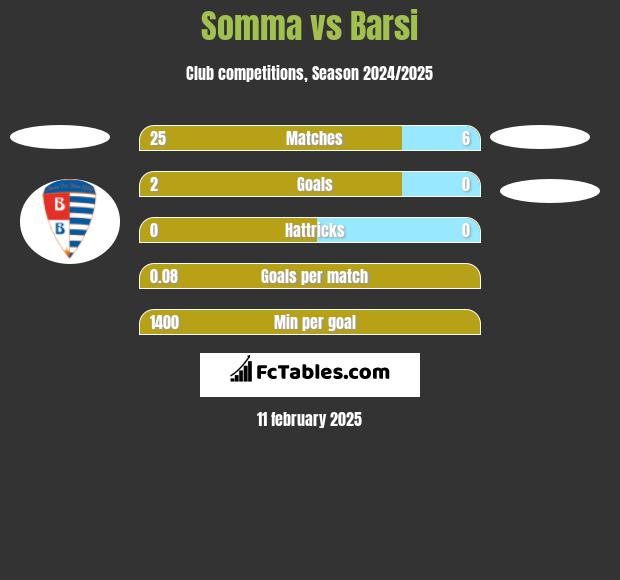 Somma vs Barsi h2h player stats