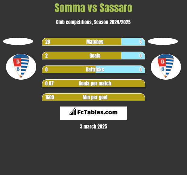 Somma vs Sassaro h2h player stats