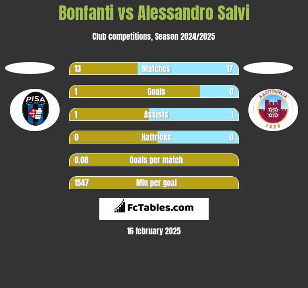 Bonfanti vs Alessandro Salvi h2h player stats