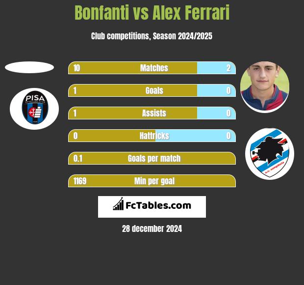 Bonfanti vs Alex Ferrari h2h player stats