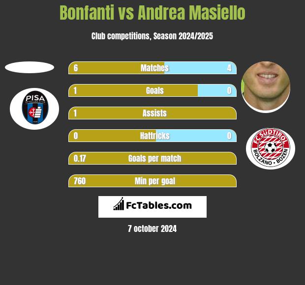 Bonfanti vs Andrea Masiello h2h player stats