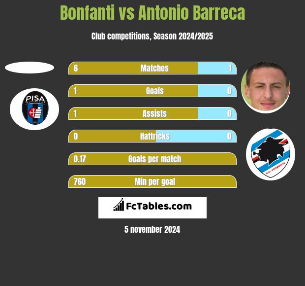 Bonfanti vs Antonio Barreca h2h player stats