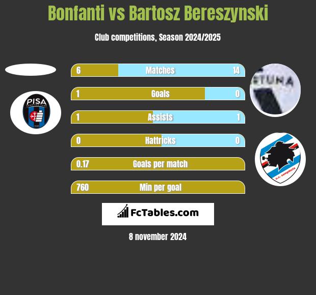 Bonfanti vs Bartosz Bereszyński h2h player stats