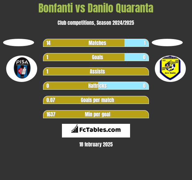 Bonfanti vs Danilo Quaranta h2h player stats