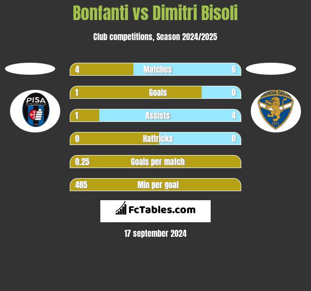 Bonfanti vs Dimitri Bisoli h2h player stats