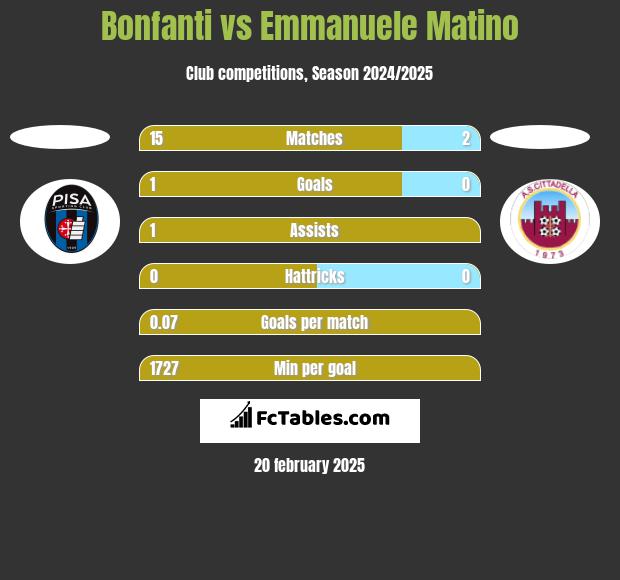 Bonfanti vs Emmanuele Matino h2h player stats