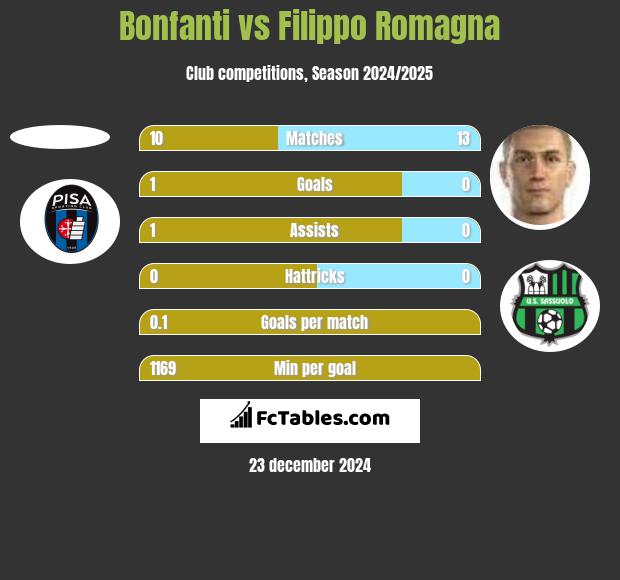 Bonfanti vs Filippo Romagna h2h player stats