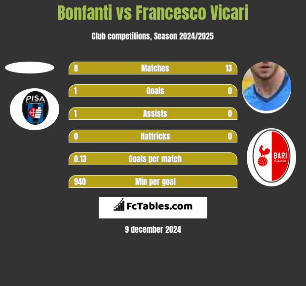 Bonfanti vs Francesco Vicari h2h player stats