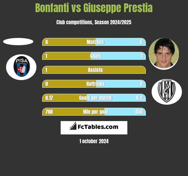 Bonfanti vs Giuseppe Prestia h2h player stats