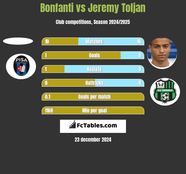 Bonfanti vs Jeremy Toljan h2h player stats