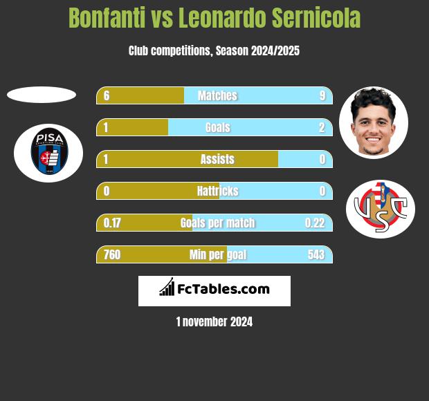 Bonfanti vs Leonardo Sernicola h2h player stats