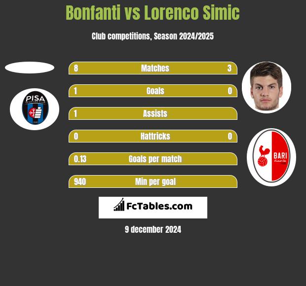 Bonfanti vs Lorenco Simic h2h player stats