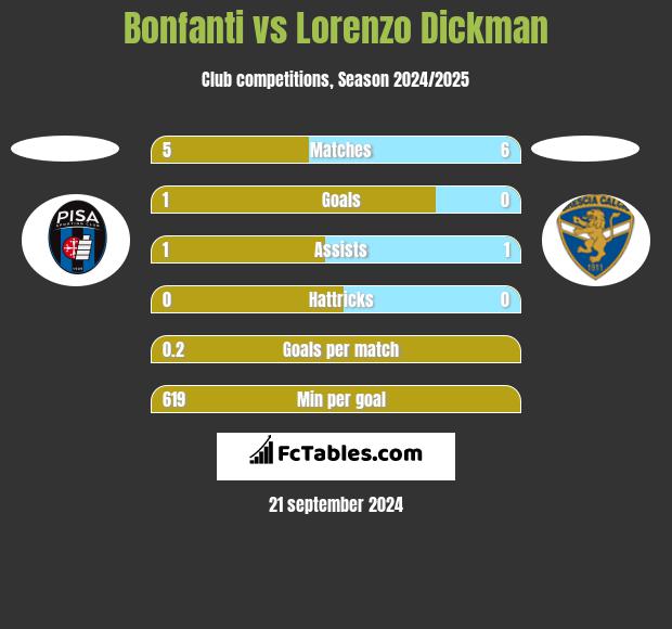 Bonfanti vs Lorenzo Dickman h2h player stats