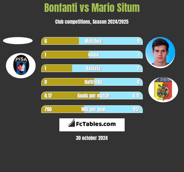 Bonfanti vs Mario Situm h2h player stats