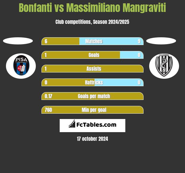 Bonfanti vs Massimiliano Mangraviti h2h player stats