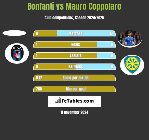 Bonfanti vs Mauro Coppolaro h2h player stats