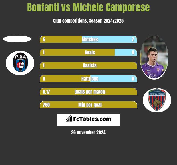 Bonfanti vs Michele Camporese h2h player stats