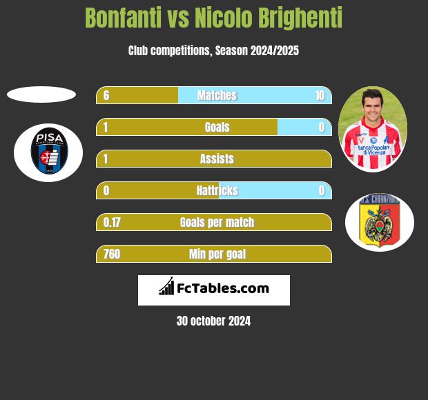 Bonfanti vs Nicolo Brighenti h2h player stats