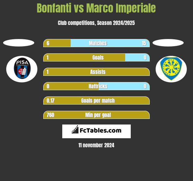 Bonfanti vs Marco Imperiale h2h player stats