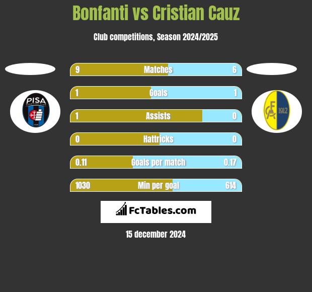 Bonfanti vs Cristian Cauz h2h player stats